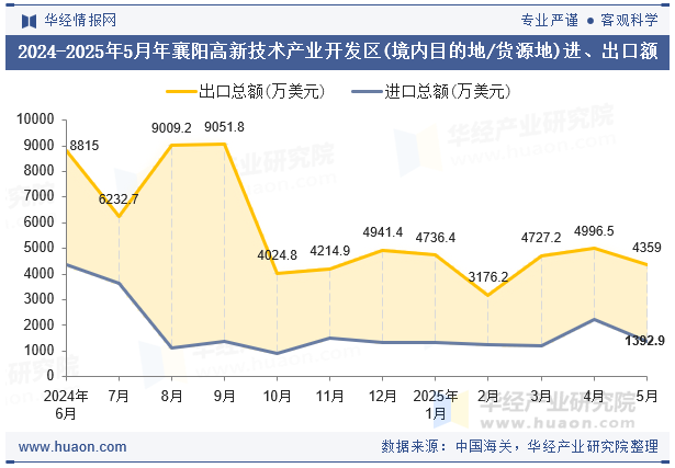 2024-2025年5月年襄阳高新技术产业开发区(境内目的地/货源地)进、出口额