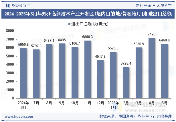 2024-2025年5月年郑州高新技术产业开发区(境内目的地/货源地)月度进出口总额