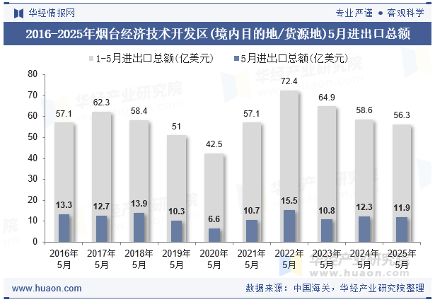 2016-2025年烟台经济技术开发区(境内目的地/货源地)5月进出口总额