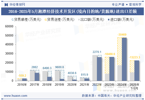 2016-2025年5月湘潭经济技术开发区(境内目的地/货源地)进出口差额
