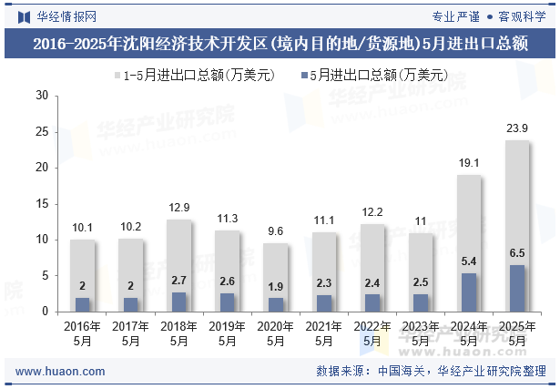 2016-2025年沈阳经济技术开发区(境内目的地/货源地)5月进出口总额