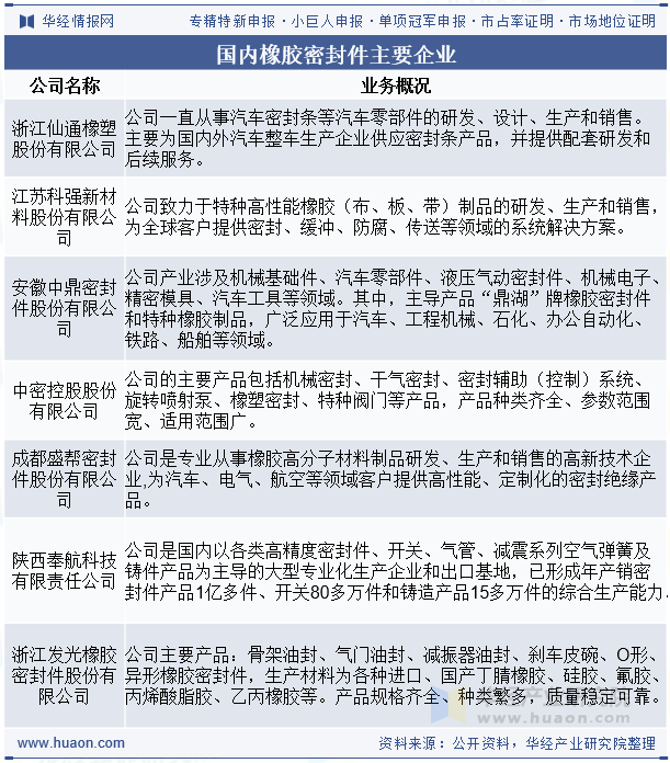 国内橡胶密封件主要企业