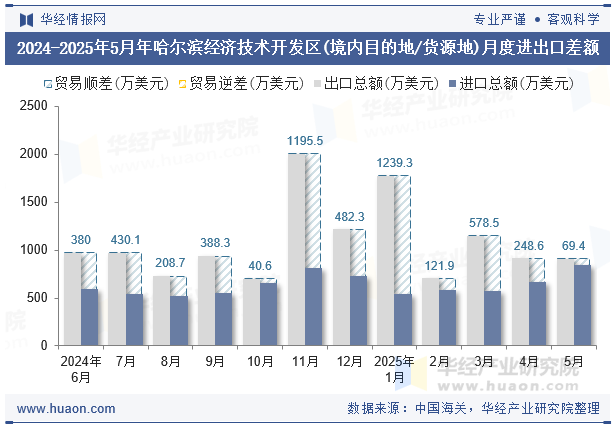 2024-2025年5月年哈尔滨经济技术开发区(境内目的地/货源地)月度进出口差额