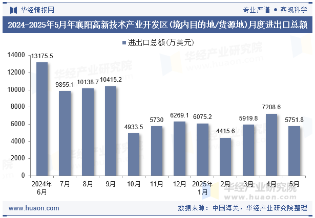 2024-2025年5月年襄阳高新技术产业开发区(境内目的地/货源地)月度进出口总额
