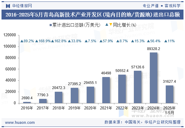 2016-2025年5月青岛高新技术产业开发区(境内目的地/货源地)进出口总额