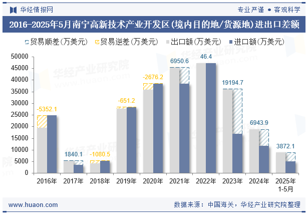 2016-2025年5月南宁高新技术产业开发区(境内目的地/货源地)进出口差额