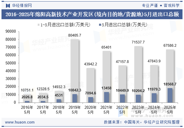 2016-2025年绵阳高新技术产业开发区(境内目的地/货源地)5月进出口总额