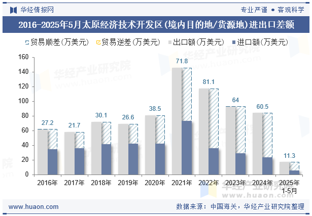 2016-2025年5月太原经济技术开发区(境内目的地/货源地)进出口差额