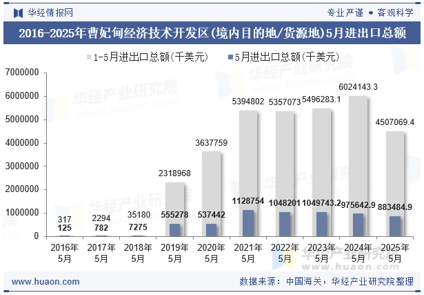 2016-2025年曹妃甸经济技术开发区(境内目的地/货源地)5月进出口总额