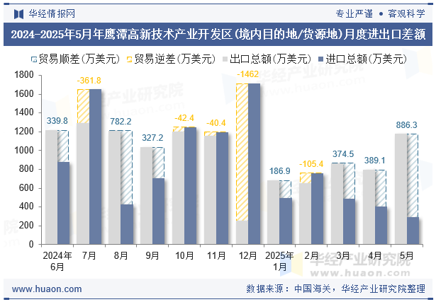 2024-2025年5月年鹰潭高新技术产业开发区(境内目的地/货源地)月度进出口差额