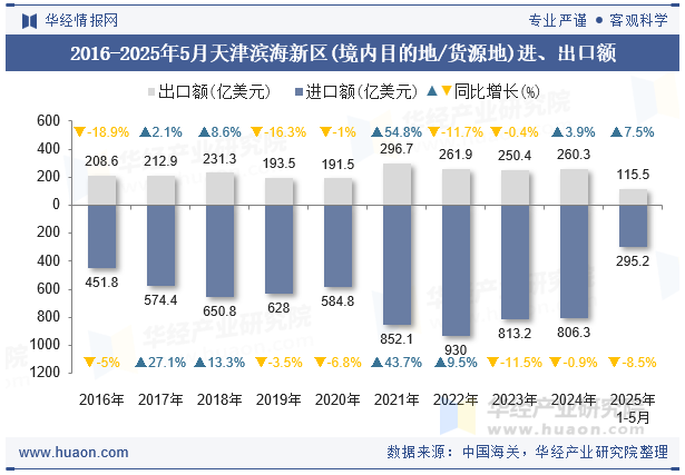 2016-2025年5月天津滨海新区(境内目的地/货源地)进、出口额
