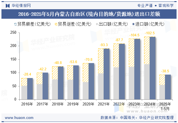 2016-2025年5月内蒙古自治区(境内目的地/货源地)进出口差额