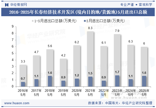 2016-2025年长春经济技术开发区(境内目的地/货源地)5月进出口总额