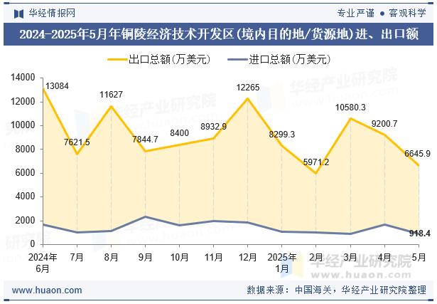 2024-2025年5月年铜陵经济技术开发区(境内目的地/货源地)进、出口额