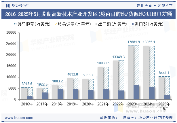 2016-2025年5月芜湖高新技术产业开发区(境内目的地/货源地)进出口差额