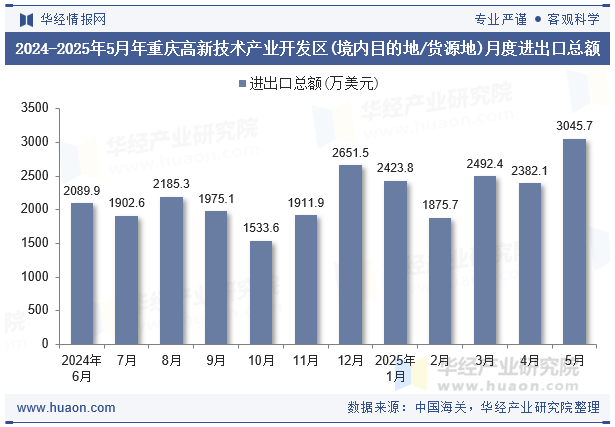 2024-2025年5月年重庆高新技术产业开发区(境内目的地/货源地)月度进出口总额