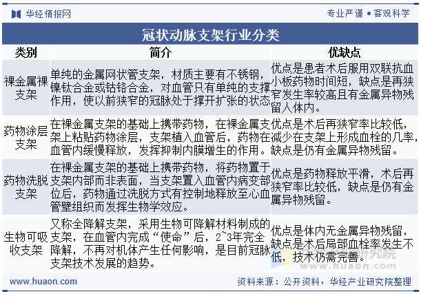 冠状动脉支架行业分类