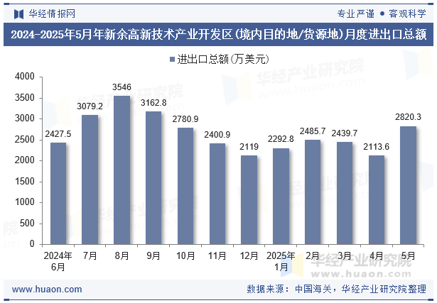 2024-2025年5月年新余高新技术产业开发区(境内目的地/货源地)月度进出口总额