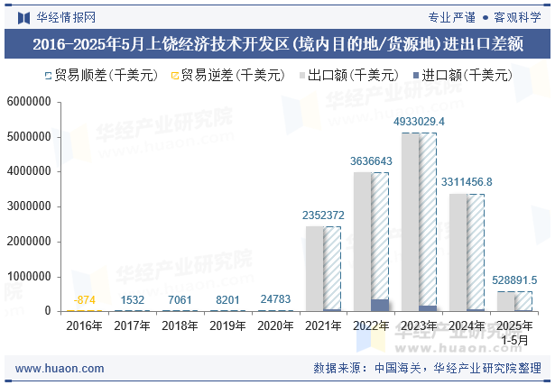 2016-2025年5月上饶经济技术开发区(境内目的地/货源地)进出口差额