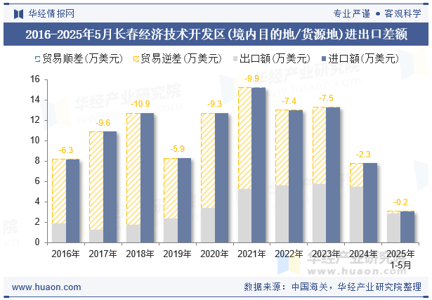 2016-2025年5月长春经济技术开发区(境内目的地/货源地)进出口差额