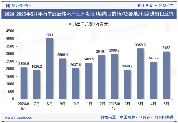 2024-2025年5月年南宁高新技术产业开发区(境内目的地/货源地)月度进出口总额