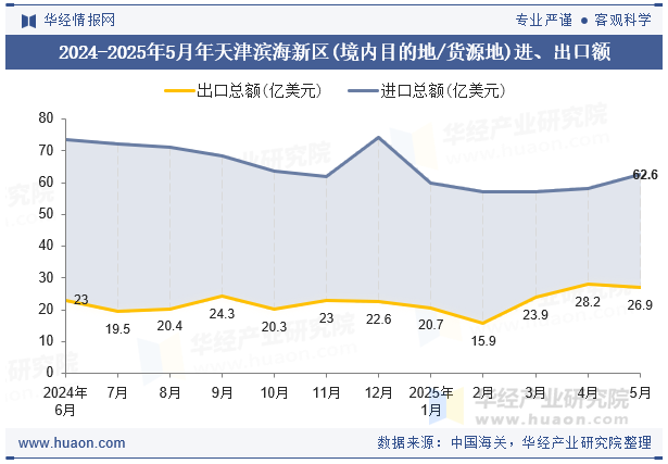 2024-2025年5月年天津滨海新区(境内目的地/货源地)进、出口额