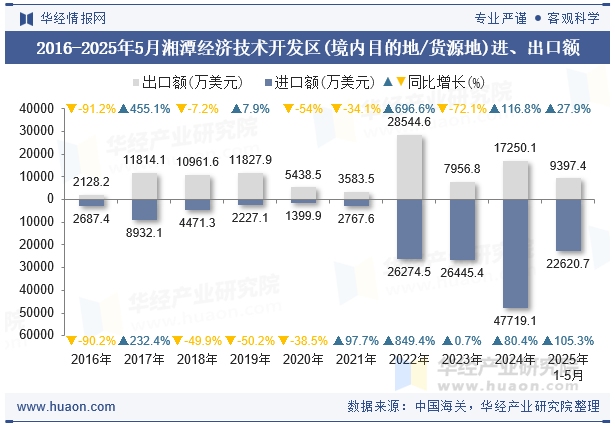 2016-2025年5月湘潭经济技术开发区(境内目的地/货源地)进、出口额