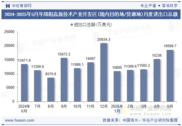 2024-2025年5月年绵阳高新技术产业开发区(境内目的地/货源地)月度进出口总额