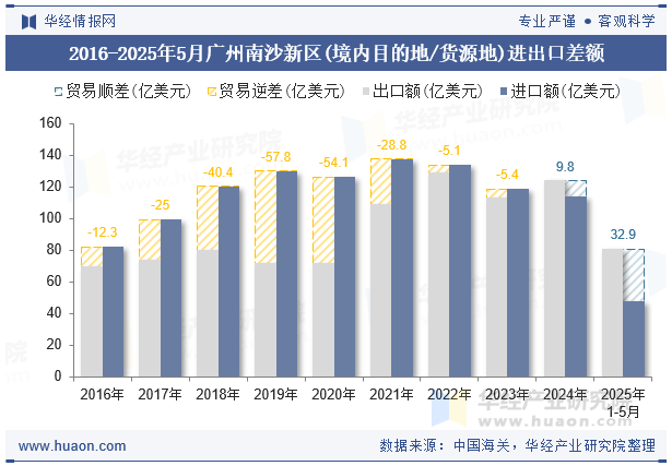 2016-2025年5月广州南沙新区(境内目的地/货源地)进出口差额