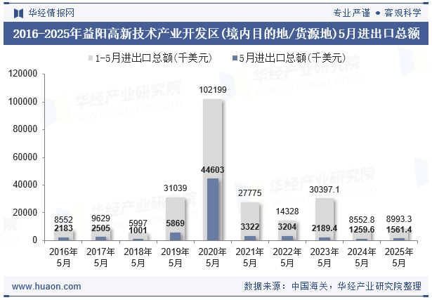 2016-2025年益阳高新技术产业开发区(境内目的地/货源地)5月进出口总额