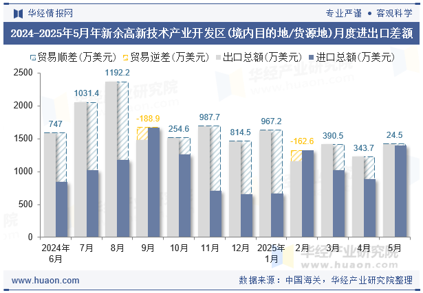 2024-2025年5月年新余高新技术产业开发区(境内目的地/货源地)月度进出口差额