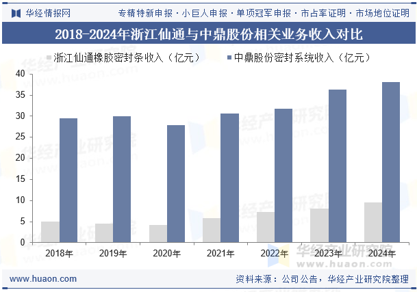 2018-2024年浙江仙通与中鼎股份相关业务收入对比