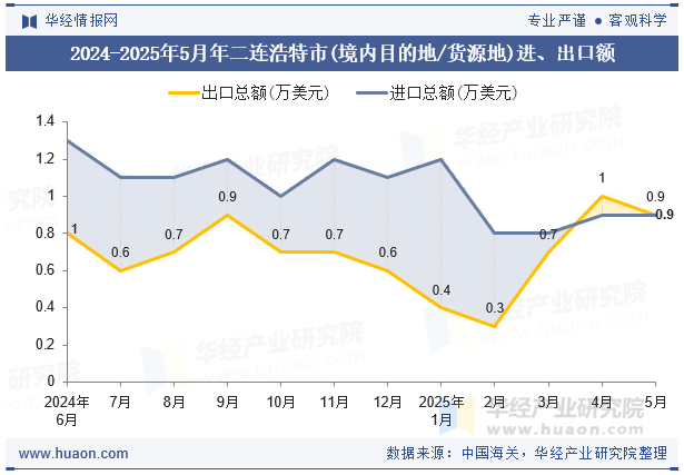 2024-2025年5月年二连浩特市(境内目的地/货源地)进、出口额