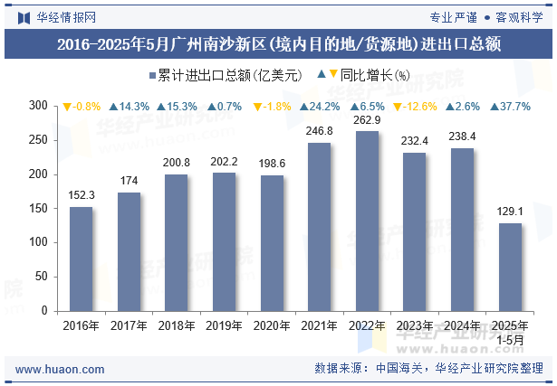 2016-2025年5月广州南沙新区(境内目的地/货源地)进出口总额