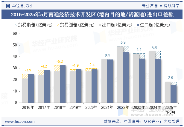 2016-2025年5月南通经济技术开发区(境内目的地/货源地)进出口差额