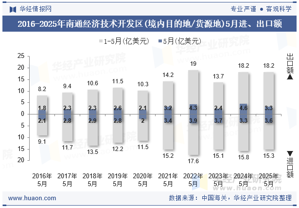 2016-2025年南通经济技术开发区(境内目的地/货源地)5月进、出口额