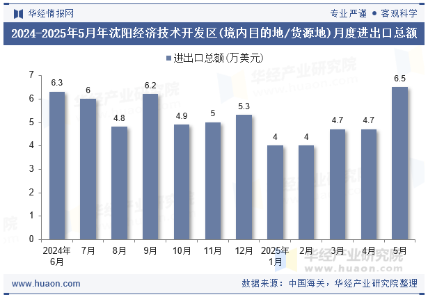 2024-2025年5月年沈阳经济技术开发区(境内目的地/货源地)月度进出口总额