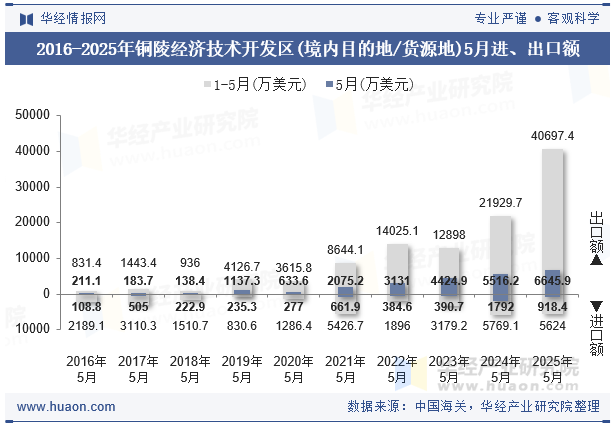 2016-2025年铜陵经济技术开发区(境内目的地/货源地)5月进、出口额