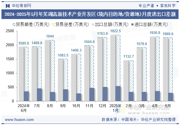 2024-2025年5月年芜湖高新技术产业开发区(境内目的地/货源地)月度进出口差额