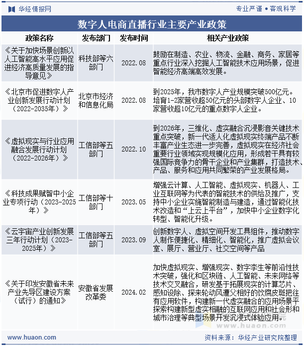 数字人电商直播行业主要产业政策