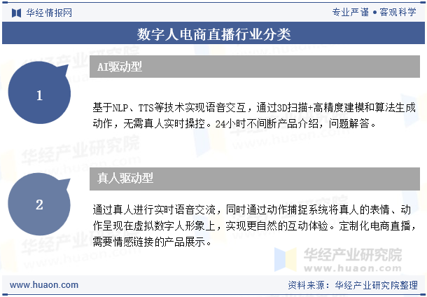 数字人电商直播行业分类