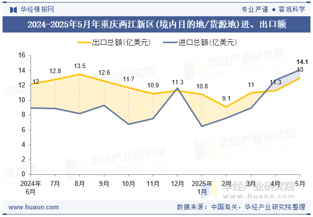 2024-2025年5月年重庆两江新区(境内目的地/货源地)进、出口额