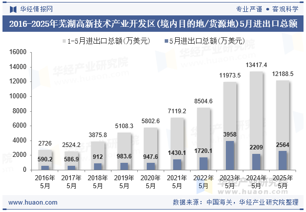 2016-2025年芜湖高新技术产业开发区(境内目的地/货源地)5月进出口总额