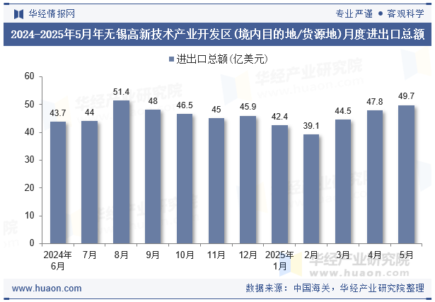 2024-2025年5月年无锡高新技术产业开发区(境内目的地/货源地)月度进出口总额