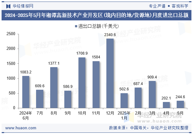2024-2025年5月年湘潭高新技术产业开发区(境内目的地/货源地)月度进出口总额