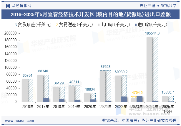 2016-2025年5月宜春经济技术开发区(境内目的地/货源地)进出口差额