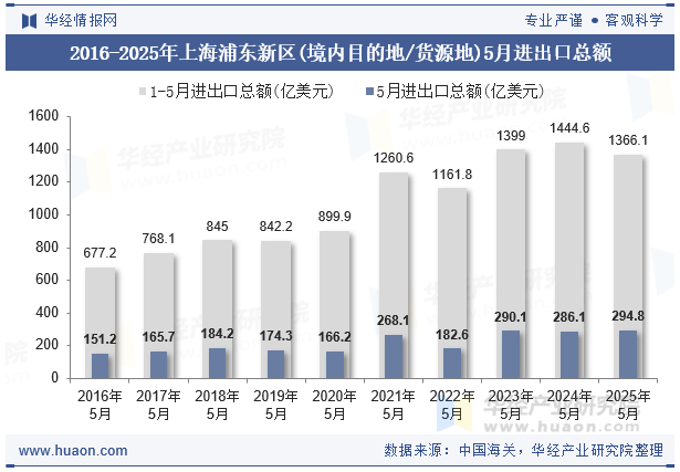 2016-2025年上海浦东新区(境内目的地/货源地)5月进出口总额