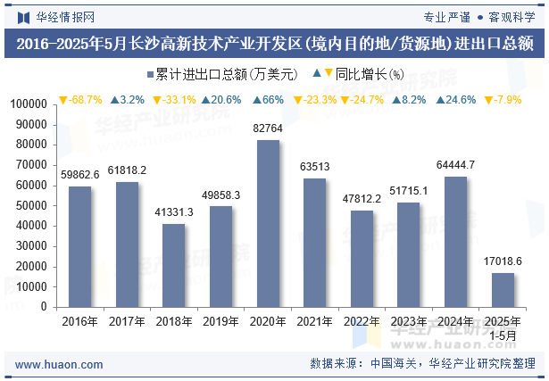 2016-2025年5月长沙高新技术产业开发区(境内目的地/货源地)进出口总额
