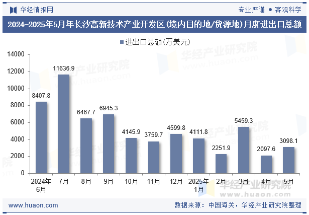 2024-2025年5月年长沙高新技术产业开发区(境内目的地/货源地)月度进出口总额