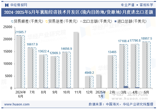 2024-2025年5月年襄阳经济技术开发区(境内目的地/货源地)月度进出口差额